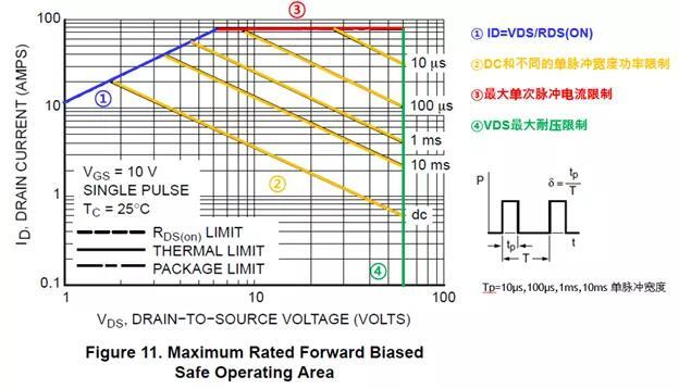MOS管SOA區間分析